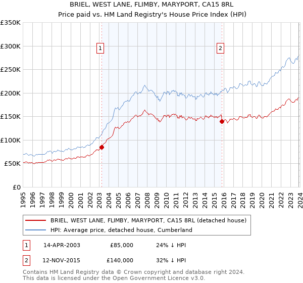 BRIEL, WEST LANE, FLIMBY, MARYPORT, CA15 8RL: Price paid vs HM Land Registry's House Price Index