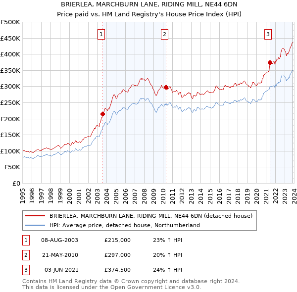 BRIERLEA, MARCHBURN LANE, RIDING MILL, NE44 6DN: Price paid vs HM Land Registry's House Price Index