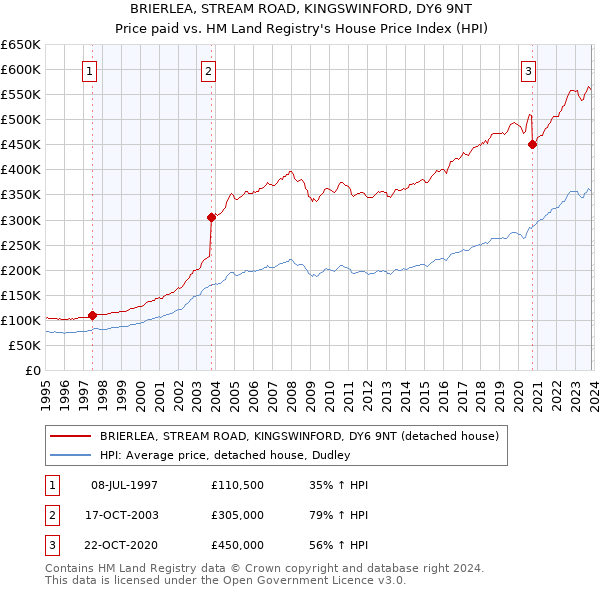 BRIERLEA, STREAM ROAD, KINGSWINFORD, DY6 9NT: Price paid vs HM Land Registry's House Price Index