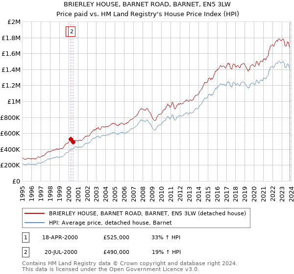 BRIERLEY HOUSE, BARNET ROAD, BARNET, EN5 3LW: Price paid vs HM Land Registry's House Price Index