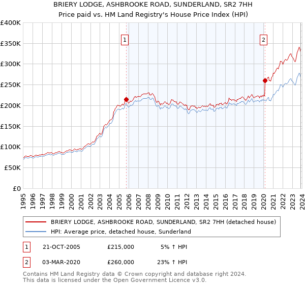 BRIERY LODGE, ASHBROOKE ROAD, SUNDERLAND, SR2 7HH: Price paid vs HM Land Registry's House Price Index