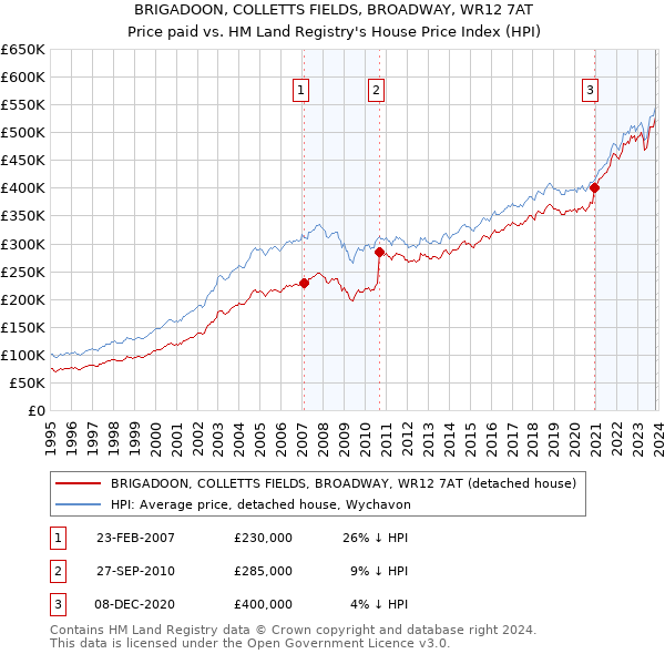 BRIGADOON, COLLETTS FIELDS, BROADWAY, WR12 7AT: Price paid vs HM Land Registry's House Price Index