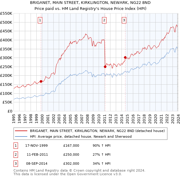 BRIGANET, MAIN STREET, KIRKLINGTON, NEWARK, NG22 8ND: Price paid vs HM Land Registry's House Price Index