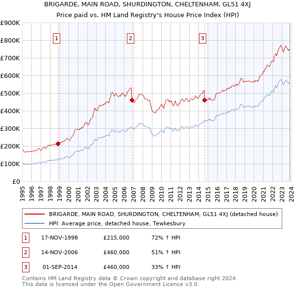 BRIGARDE, MAIN ROAD, SHURDINGTON, CHELTENHAM, GL51 4XJ: Price paid vs HM Land Registry's House Price Index