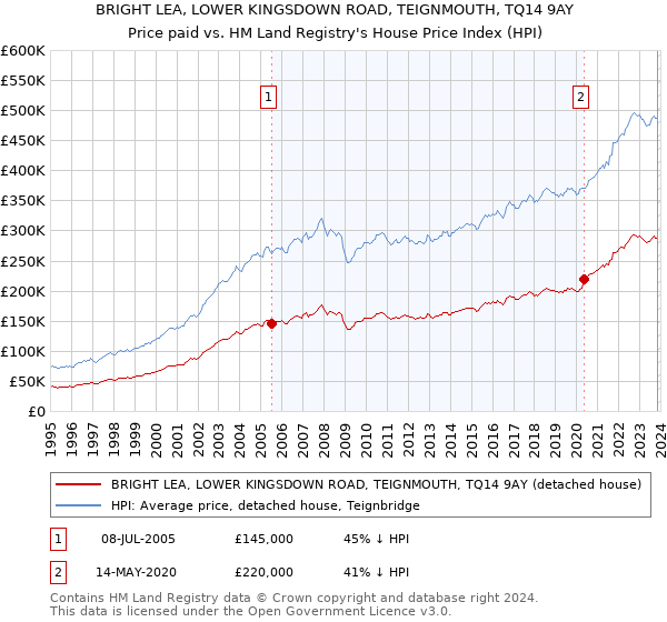 BRIGHT LEA, LOWER KINGSDOWN ROAD, TEIGNMOUTH, TQ14 9AY: Price paid vs HM Land Registry's House Price Index