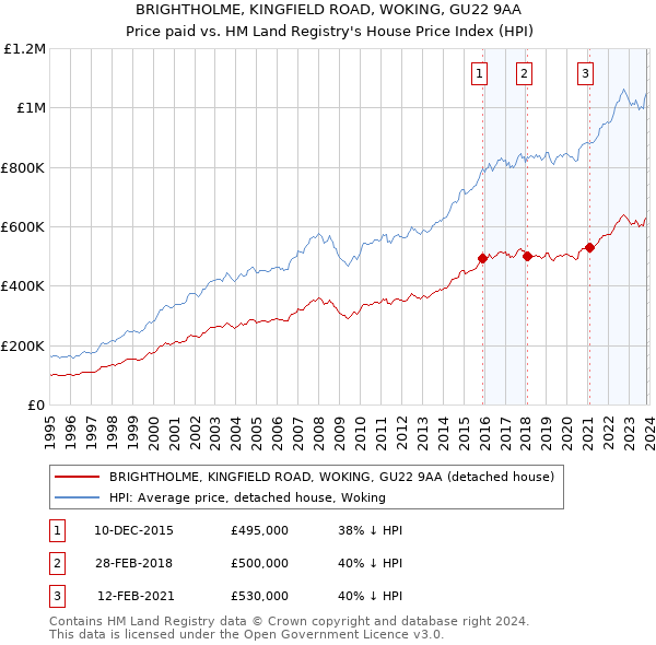 BRIGHTHOLME, KINGFIELD ROAD, WOKING, GU22 9AA: Price paid vs HM Land Registry's House Price Index