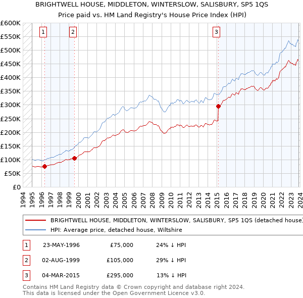 BRIGHTWELL HOUSE, MIDDLETON, WINTERSLOW, SALISBURY, SP5 1QS: Price paid vs HM Land Registry's House Price Index