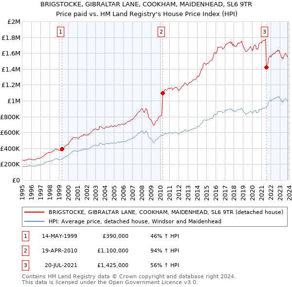 BRIGSTOCKE, GIBRALTAR LANE, COOKHAM, MAIDENHEAD, SL6 9TR: Price paid vs HM Land Registry's House Price Index