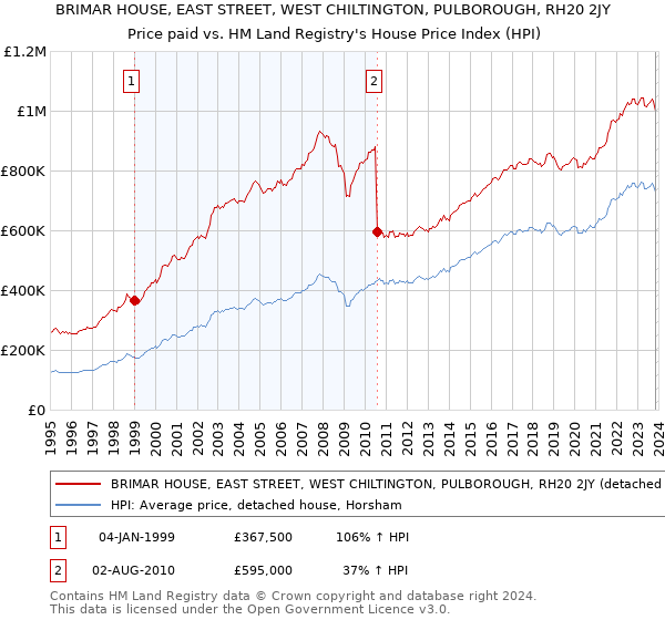 BRIMAR HOUSE, EAST STREET, WEST CHILTINGTON, PULBOROUGH, RH20 2JY: Price paid vs HM Land Registry's House Price Index