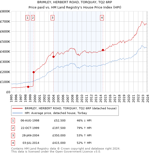 BRIMLEY, HERBERT ROAD, TORQUAY, TQ2 6RP: Price paid vs HM Land Registry's House Price Index