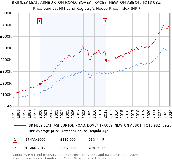 BRIMLEY LEAT, ASHBURTON ROAD, BOVEY TRACEY, NEWTON ABBOT, TQ13 9BZ: Price paid vs HM Land Registry's House Price Index