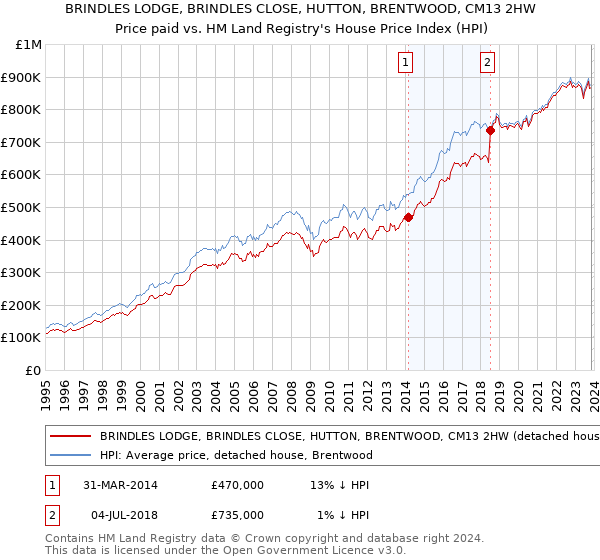 BRINDLES LODGE, BRINDLES CLOSE, HUTTON, BRENTWOOD, CM13 2HW: Price paid vs HM Land Registry's House Price Index