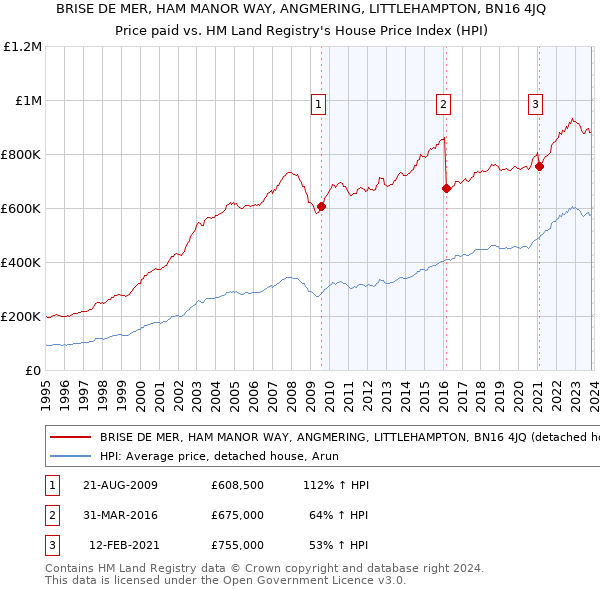 BRISE DE MER, HAM MANOR WAY, ANGMERING, LITTLEHAMPTON, BN16 4JQ: Price paid vs HM Land Registry's House Price Index