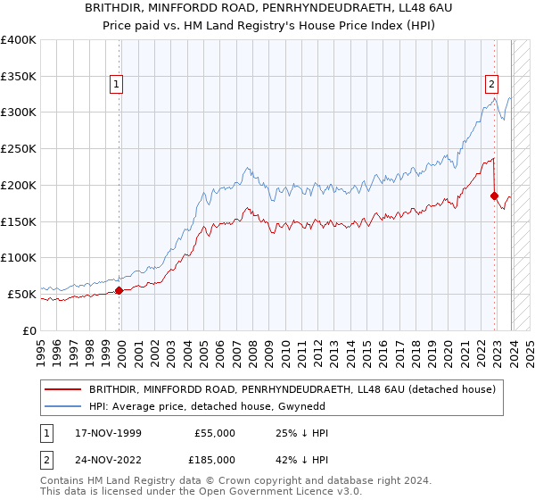 BRITHDIR, MINFFORDD ROAD, PENRHYNDEUDRAETH, LL48 6AU: Price paid vs HM Land Registry's House Price Index