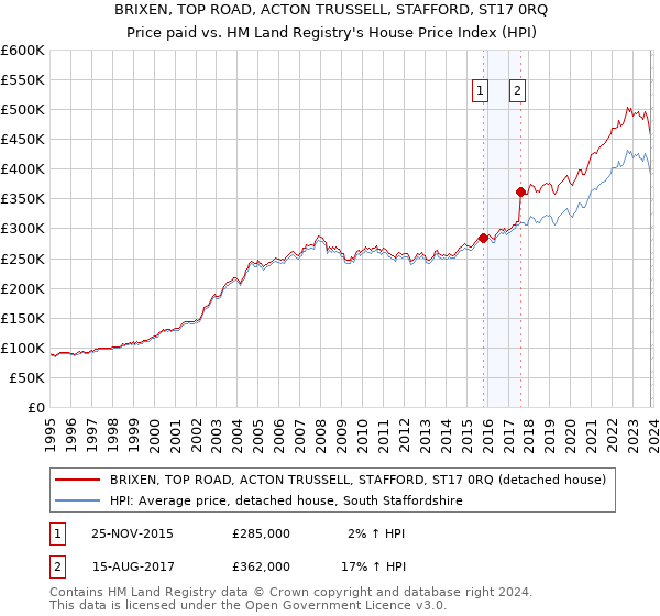 BRIXEN, TOP ROAD, ACTON TRUSSELL, STAFFORD, ST17 0RQ: Price paid vs HM Land Registry's House Price Index