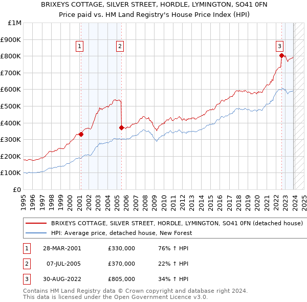 BRIXEYS COTTAGE, SILVER STREET, HORDLE, LYMINGTON, SO41 0FN: Price paid vs HM Land Registry's House Price Index