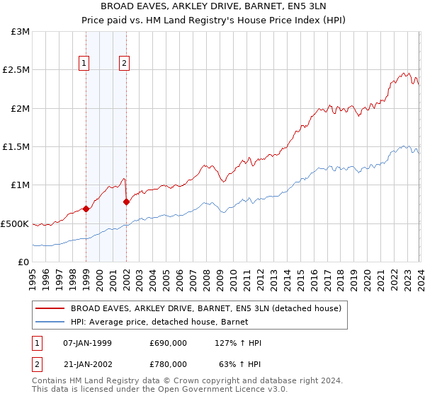 BROAD EAVES, ARKLEY DRIVE, BARNET, EN5 3LN: Price paid vs HM Land Registry's House Price Index
