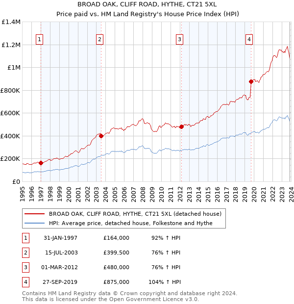BROAD OAK, CLIFF ROAD, HYTHE, CT21 5XL: Price paid vs HM Land Registry's House Price Index