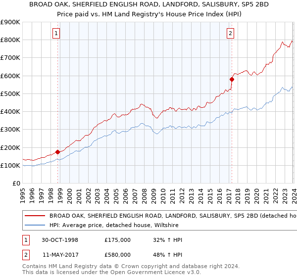 BROAD OAK, SHERFIELD ENGLISH ROAD, LANDFORD, SALISBURY, SP5 2BD: Price paid vs HM Land Registry's House Price Index