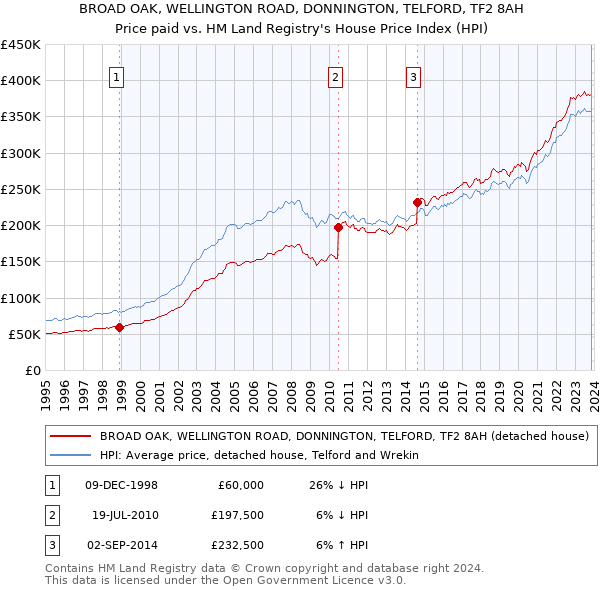 BROAD OAK, WELLINGTON ROAD, DONNINGTON, TELFORD, TF2 8AH: Price paid vs HM Land Registry's House Price Index