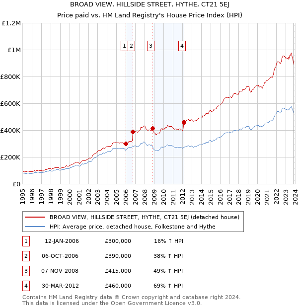 BROAD VIEW, HILLSIDE STREET, HYTHE, CT21 5EJ: Price paid vs HM Land Registry's House Price Index