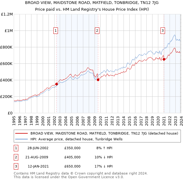 BROAD VIEW, MAIDSTONE ROAD, MATFIELD, TONBRIDGE, TN12 7JG: Price paid vs HM Land Registry's House Price Index