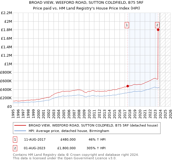 BROAD VIEW, WEEFORD ROAD, SUTTON COLDFIELD, B75 5RF: Price paid vs HM Land Registry's House Price Index
