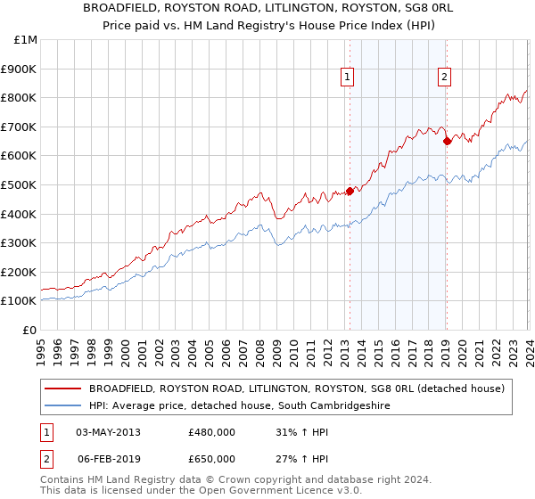 BROADFIELD, ROYSTON ROAD, LITLINGTON, ROYSTON, SG8 0RL: Price paid vs HM Land Registry's House Price Index