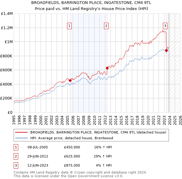 BROADFIELDS, BARRINGTON PLACE, INGATESTONE, CM4 9TL: Price paid vs HM Land Registry's House Price Index