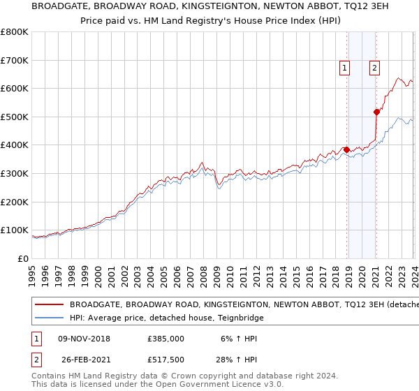 BROADGATE, BROADWAY ROAD, KINGSTEIGNTON, NEWTON ABBOT, TQ12 3EH: Price paid vs HM Land Registry's House Price Index
