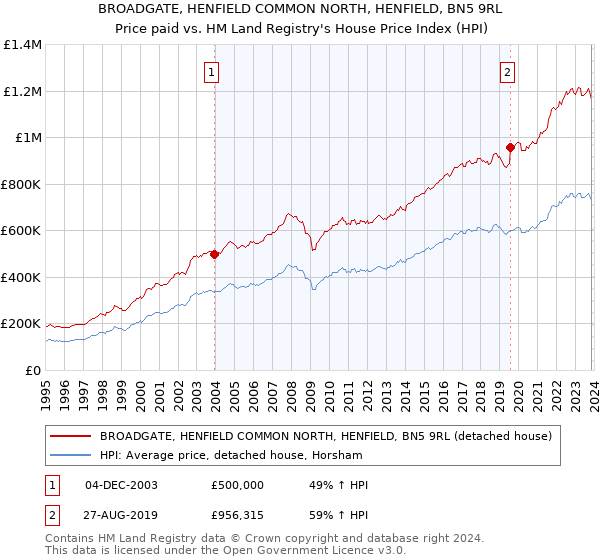 BROADGATE, HENFIELD COMMON NORTH, HENFIELD, BN5 9RL: Price paid vs HM Land Registry's House Price Index