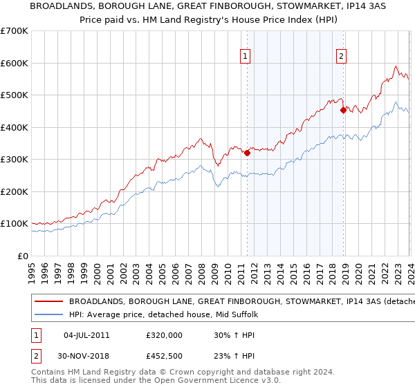 BROADLANDS, BOROUGH LANE, GREAT FINBOROUGH, STOWMARKET, IP14 3AS: Price paid vs HM Land Registry's House Price Index