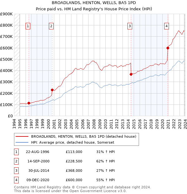 BROADLANDS, HENTON, WELLS, BA5 1PD: Price paid vs HM Land Registry's House Price Index