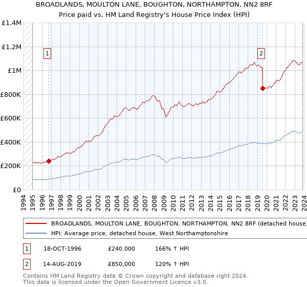 BROADLANDS, MOULTON LANE, BOUGHTON, NORTHAMPTON, NN2 8RF: Price paid vs HM Land Registry's House Price Index