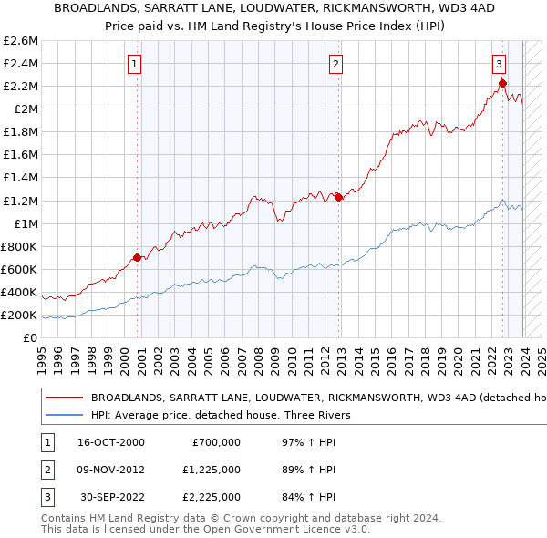 BROADLANDS, SARRATT LANE, LOUDWATER, RICKMANSWORTH, WD3 4AD: Price paid vs HM Land Registry's House Price Index