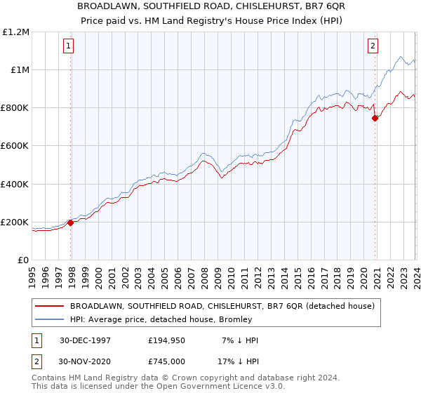 BROADLAWN, SOUTHFIELD ROAD, CHISLEHURST, BR7 6QR: Price paid vs HM Land Registry's House Price Index