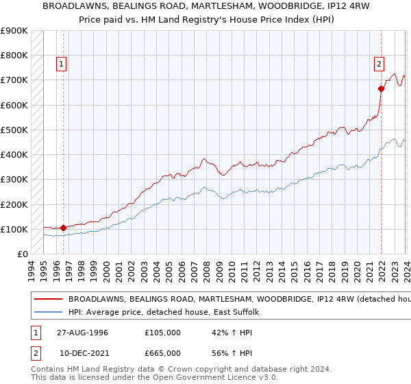 BROADLAWNS, BEALINGS ROAD, MARTLESHAM, WOODBRIDGE, IP12 4RW: Price paid vs HM Land Registry's House Price Index