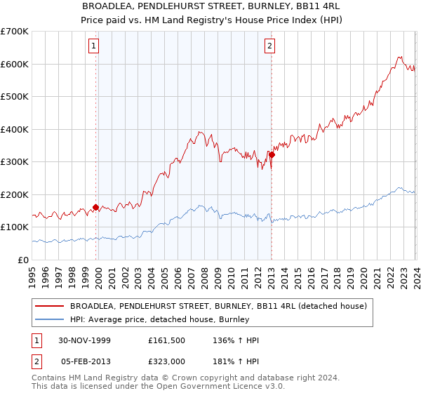 BROADLEA, PENDLEHURST STREET, BURNLEY, BB11 4RL: Price paid vs HM Land Registry's House Price Index