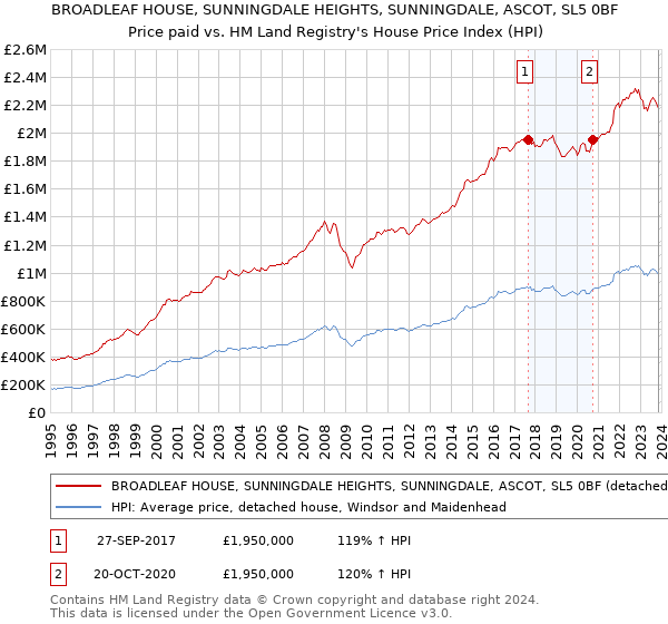 BROADLEAF HOUSE, SUNNINGDALE HEIGHTS, SUNNINGDALE, ASCOT, SL5 0BF: Price paid vs HM Land Registry's House Price Index