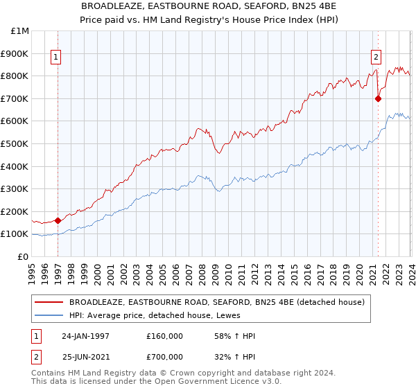 BROADLEAZE, EASTBOURNE ROAD, SEAFORD, BN25 4BE: Price paid vs HM Land Registry's House Price Index
