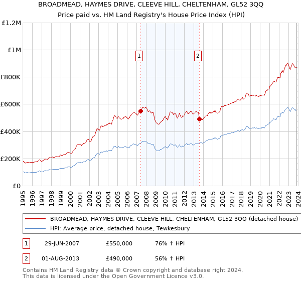 BROADMEAD, HAYMES DRIVE, CLEEVE HILL, CHELTENHAM, GL52 3QQ: Price paid vs HM Land Registry's House Price Index