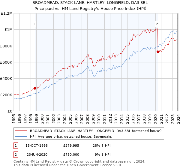 BROADMEAD, STACK LANE, HARTLEY, LONGFIELD, DA3 8BL: Price paid vs HM Land Registry's House Price Index