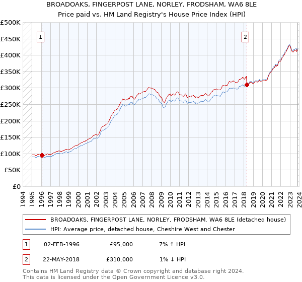 BROADOAKS, FINGERPOST LANE, NORLEY, FRODSHAM, WA6 8LE: Price paid vs HM Land Registry's House Price Index