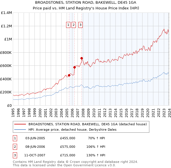 BROADSTONES, STATION ROAD, BAKEWELL, DE45 1GA: Price paid vs HM Land Registry's House Price Index