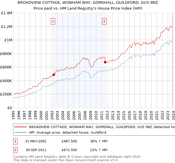 BROADVIEW COTTAGE, WONHAM WAY, GOMSHALL, GUILDFORD, GU5 9NZ: Price paid vs HM Land Registry's House Price Index
