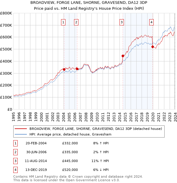 BROADVIEW, FORGE LANE, SHORNE, GRAVESEND, DA12 3DP: Price paid vs HM Land Registry's House Price Index