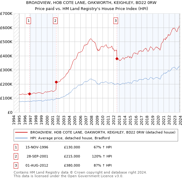 BROADVIEW, HOB COTE LANE, OAKWORTH, KEIGHLEY, BD22 0RW: Price paid vs HM Land Registry's House Price Index
