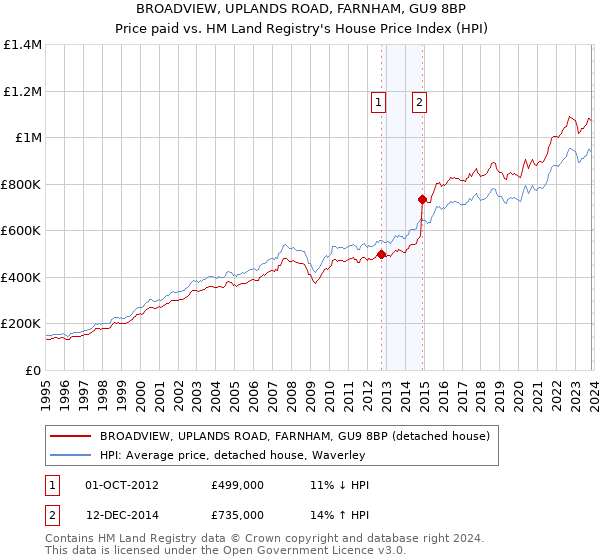 BROADVIEW, UPLANDS ROAD, FARNHAM, GU9 8BP: Price paid vs HM Land Registry's House Price Index