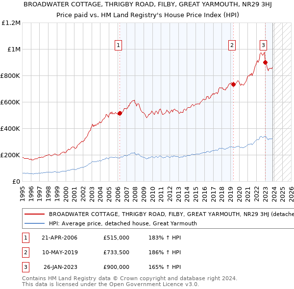 BROADWATER COTTAGE, THRIGBY ROAD, FILBY, GREAT YARMOUTH, NR29 3HJ: Price paid vs HM Land Registry's House Price Index