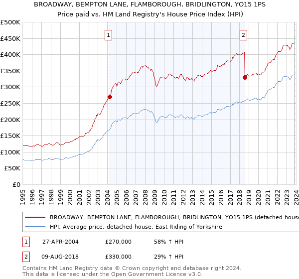 BROADWAY, BEMPTON LANE, FLAMBOROUGH, BRIDLINGTON, YO15 1PS: Price paid vs HM Land Registry's House Price Index